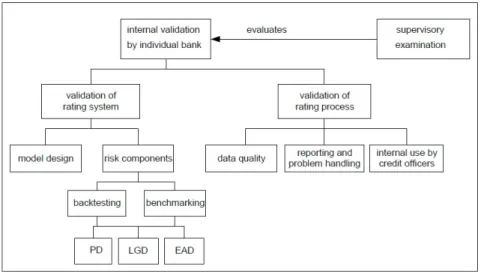 Figure 3.1: Internal validation components