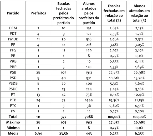 Tabela 2 - Número e percentual de prefeituras, escolas fechadas e alunos afetados de acordo com cada  partido político
