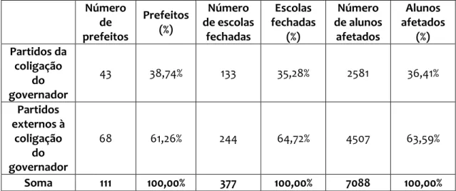 Tabela 3 - Número e percentual de prefeitos, escolas fechadas e alunos afetados de acordo com o  alinhamento à coligação do governador do estado