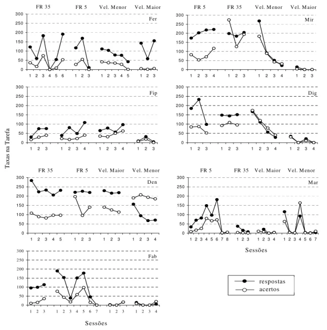 Figura  10.  Taxas  de  respostas  (resp/  min)  e  de  acertos  (acertos/  min)  nas  sessões  das  condições em que a tarefa estava programada