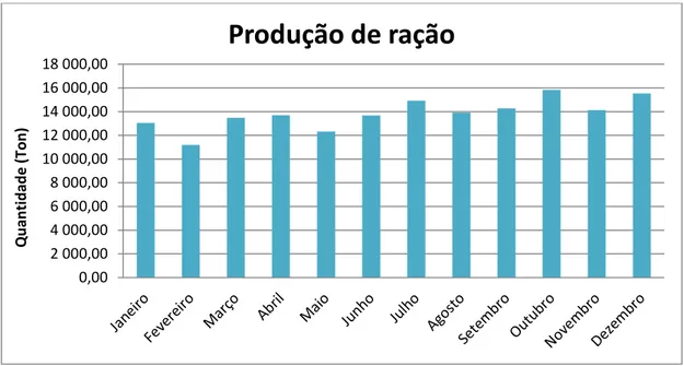 Figura 11: Representação gráfica da quantidade de ração produzida durante o ano de 2015 