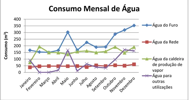 Figura 12: Representação gráfica dos consumos mensais de água nas diversas utilizações 