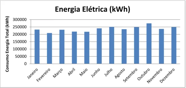 Figura 13: Representação gráfica do consumo de energia total, em kWh 