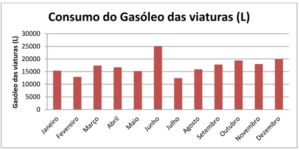 Figura 15: Representação gráfica do consumo de gasóleo na frota de veículos, em L 