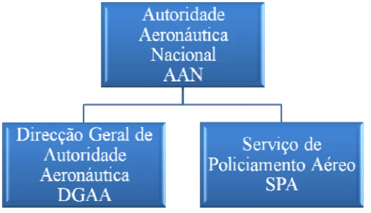 Figura 8. – Modelo conceptual da Autoridade Aeronáutica Nacional 