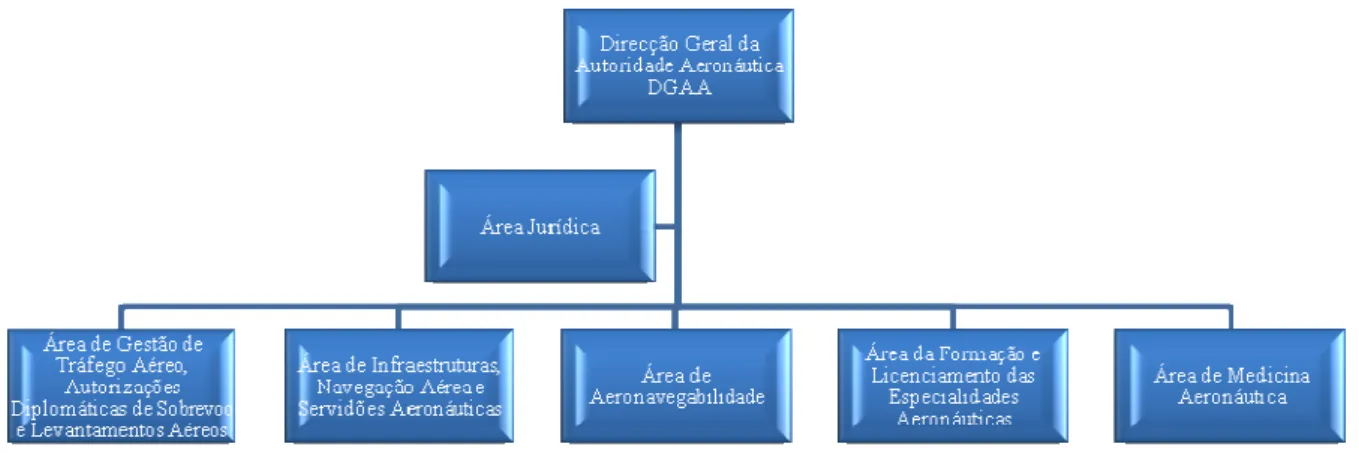 Figura 9 – Organigrama da Direcção Geral de Autoridade Aeronáutica