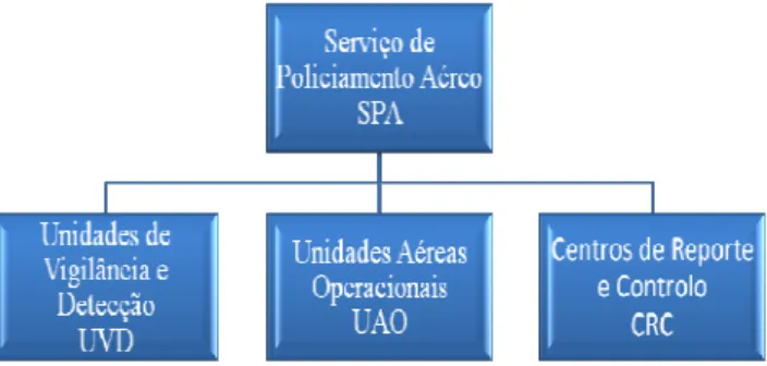 Figura 10 - Organigrama do Serviço de Policiamento Aéreo 