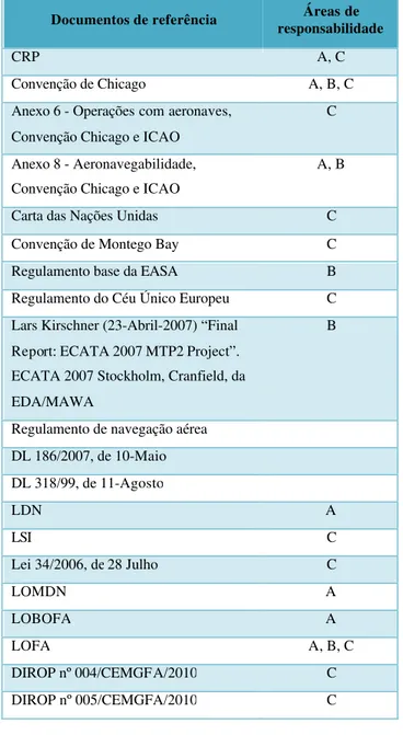 Tabela 1 – Enquadramento legal da AAN - documentos de referência. 