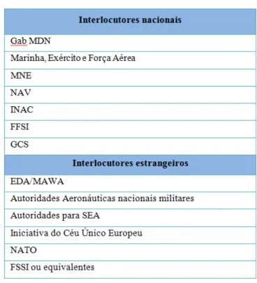 Tabela 3 – Interlocutores externos à AA. 