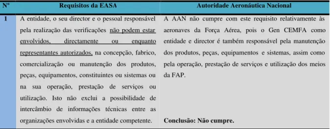 Tabela B-1 – Verificação de requisitos da EASA para uma Autoridade Aeronáutica 