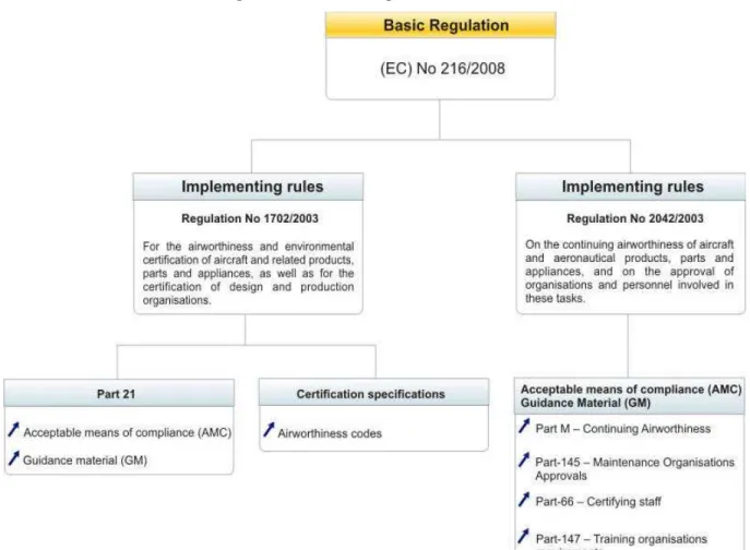 Figura D-1 – Estrutura regulamentar da EASA.  