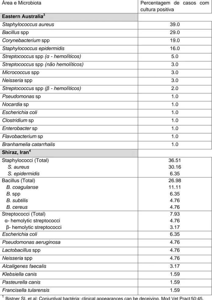 Tabela 3 (Continuação) – Isolados bacterianos constituintes da flora conjuntival, segundo  vários estudos