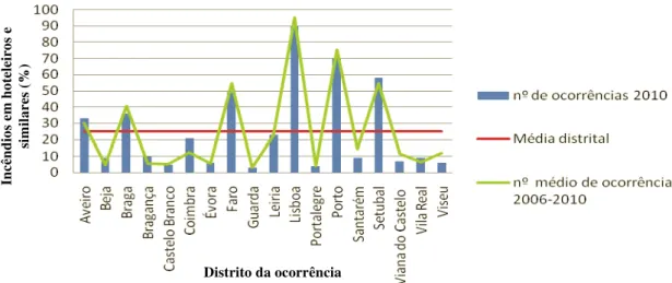 Gráfico 6: Distribuição distrital de incêndios em hotelaria e similares. Fonte: … .  9 