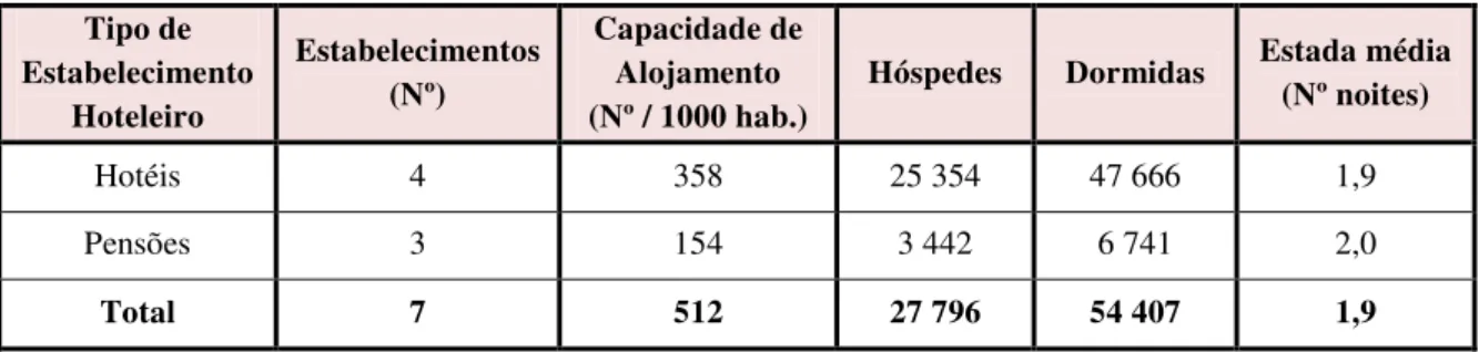 Tabela 15: Indicadores de hotelaria, em 2011. Fonte: … 19 . Tipo de  Estabelecimento  Hoteleiro  Estabelecimentos (Nº)  Capacidade de Alojamento  (Nº / 1000 hab.) 