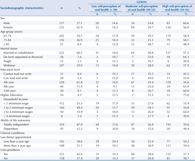 Table 1. Sociodemographic and clinic characteristics distributed according to the categories of self-perception defined by GOHAI