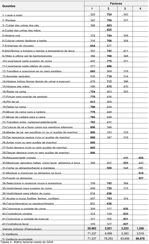 Tabela 4 - Matriz factorial rotada do GAIA  