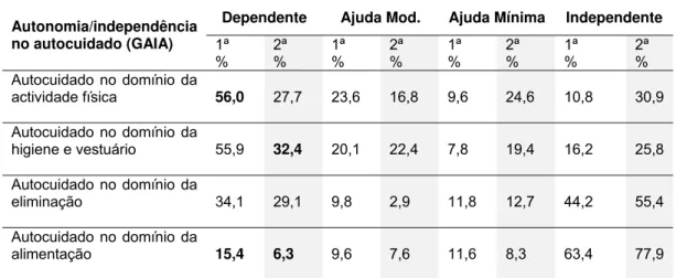 Tabela 7 – Média dos valores percentuais da autonomia/independência no autocuidado  