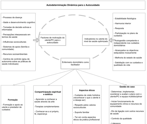 Figura 2 - Modelo de Rice de Autodeterminação Dinâmica para o Autocuidado  (Adaptado de Rice, 2004, p.22) 