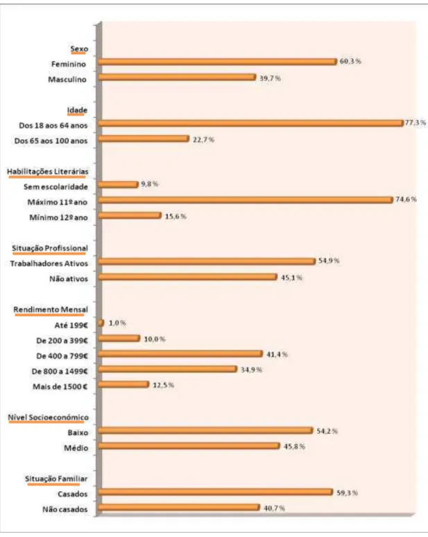 Gráfico 1: Caracterização da amostra 