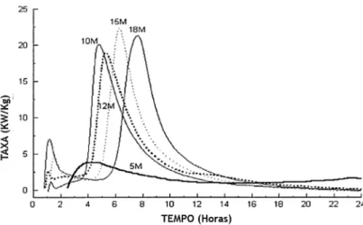 Figura 2.1: Libertação de calor em amostras ativadas com hidróxido de sódio com concentração 5,  10, 12, 15 e 18 M (adaptado de Alonso e Palomo [27])