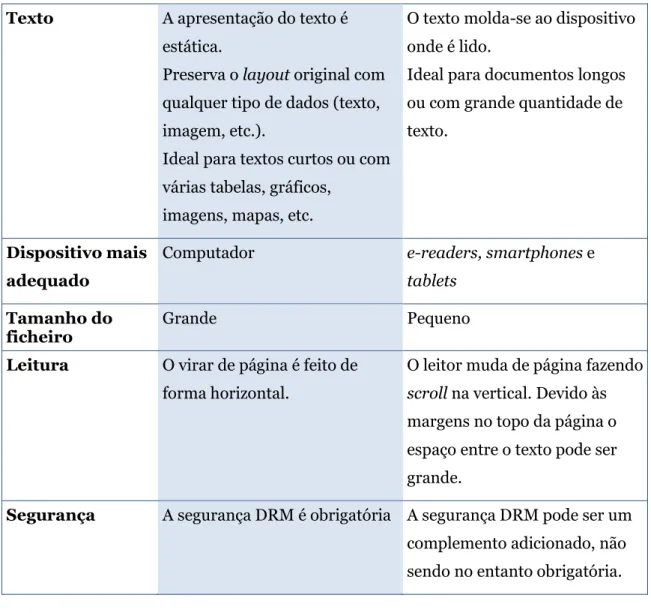 Tabela 1 - Comparação entre os formatos ePub e PDF 
