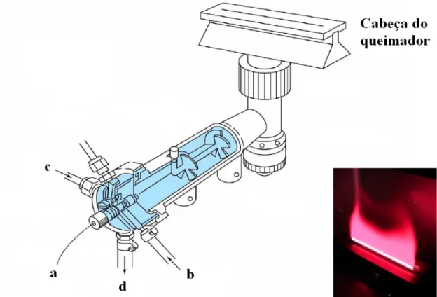 Figura 5.6: Queimador de mistura prévia [24]. 