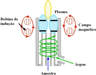 Figura 5.8: Esquema de um plasma [24]. 