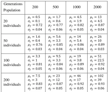 Table 1 –  Average fitness and generation time for   number of generations and individuals parameterization and 