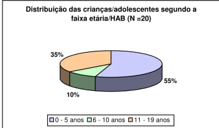 Figura 3 – Distribuição das crianças/adolescentes segundo a faixa etária. 