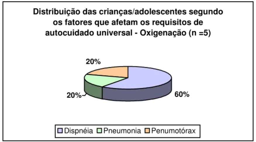 Figura 4 – Distribuição das crianças/adolescentes segundo os fatores que afetam os requisitos de  autocuidado universal – Oxigenação 