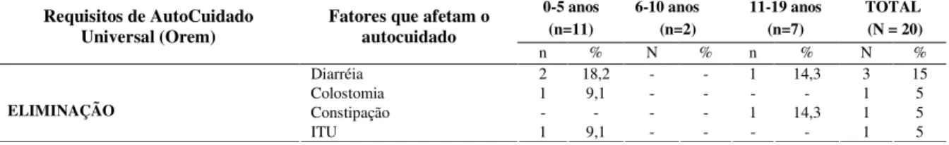 Tabela 4 – Fatores que afetam o autocuidado universal (eliminação) segundo a faixa etária 