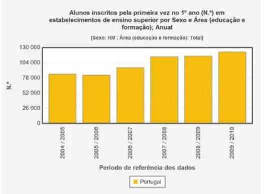 Figura 2 – Alunos inscritos pela primeira vez no 1º ano em estabelecimentos de ensino superior  (Última actualização destes dados: 10 de dezembro de 2010) 