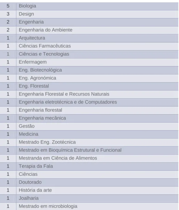 Tabela 2 - Curso/área de estudo dos estudantes inquiridos 