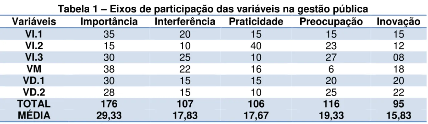 Tabela 1  –  Eixos de participação das variáveis na gestão pública 