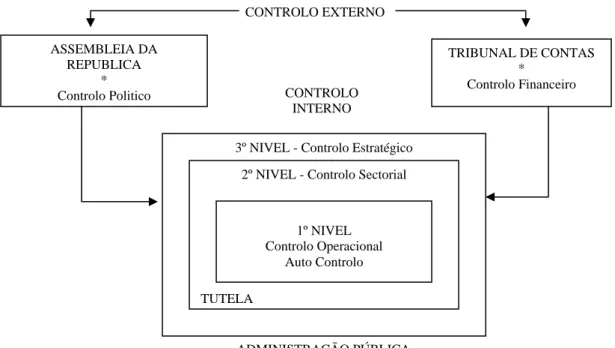 Figura II- Sistema Nacional de controlo das Finanças Públicas  