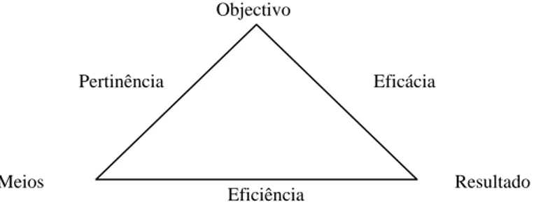 Figura  VI- Triângulo do controle da gestão 