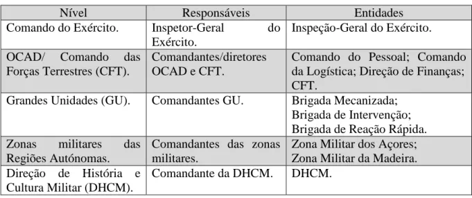 Tabela n.º 4  –  Níveis de inspeção do Exército  Fonte: (Exército, 2008)