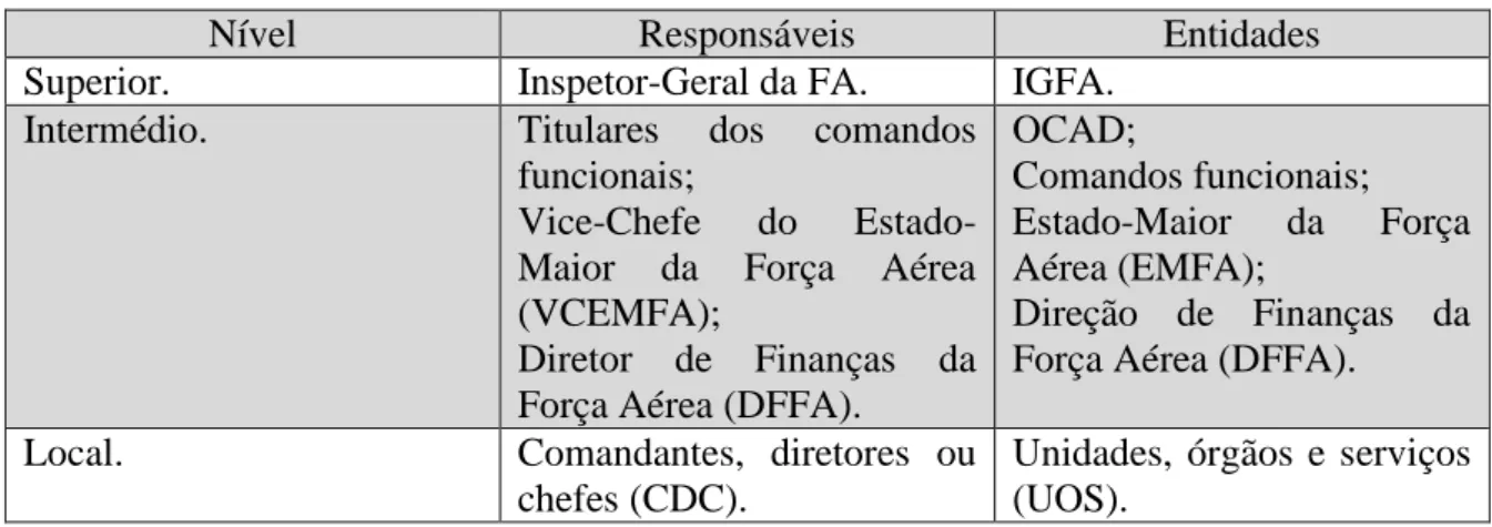 Tabela n.º 5 – Níveis de inspeção da FA  Fonte: (Ramos, 2014)
