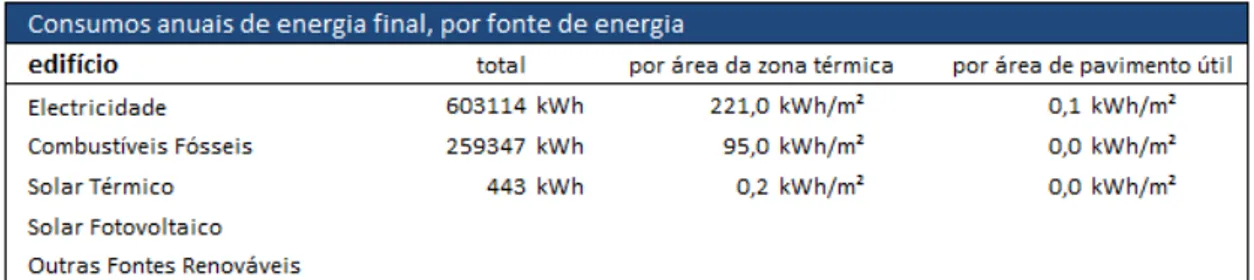 Tabela 18- Consumos anuais de energia final, por fonte de energia