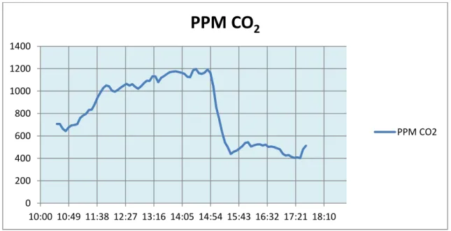 Figura 23- Concentrações de CO2 