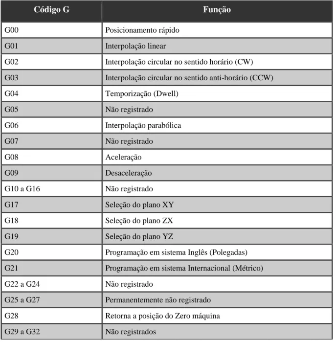 Tabela 3.1. Códigos G (Geral ou Preparatório) pelo Padrão ISO 1056 [5] 