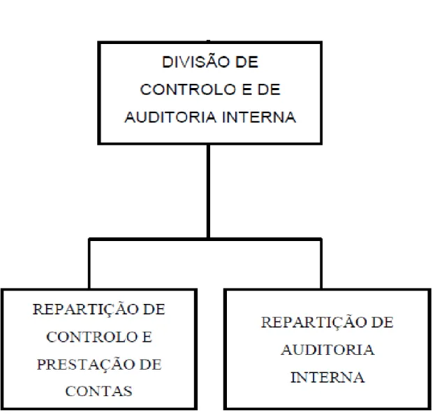 Figura C.1  –  Organograma da DCAI  Fonte: Directiva 06/2º CG/2008 