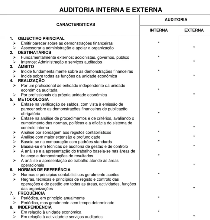 Tabela E.1  –  Auditoria Interna e Externa  Fonte: Marques (1997, p. 54) 