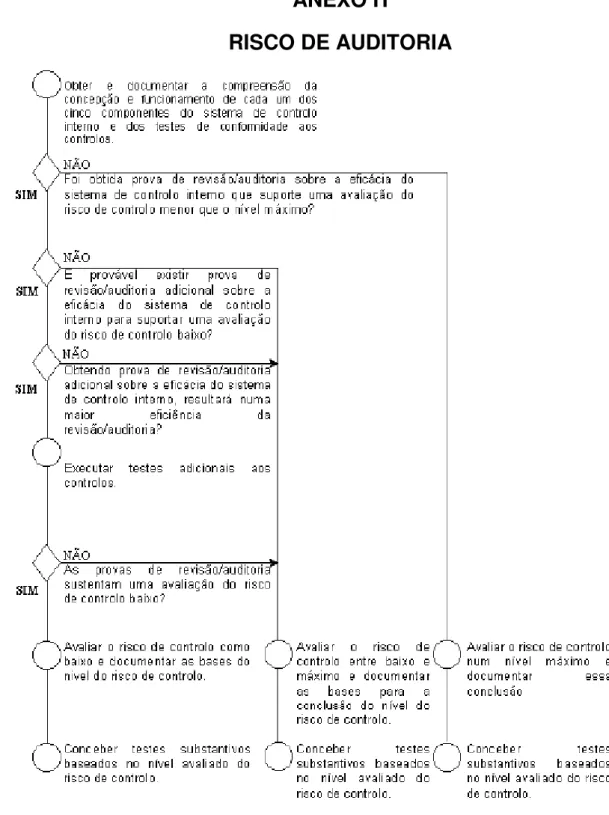 Figura H.1  –  risco de auditoria  Fonte: OROC, DRA 400 (2000, p.13) 