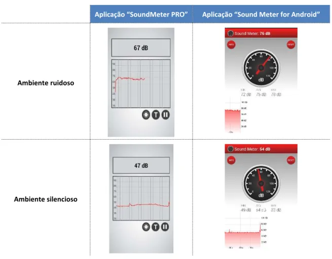 Tabela 3 - Medição de intensidade do ruído ambiente através das aplicações “SoundMeter PRO” e “Sound  Meter for Android” 