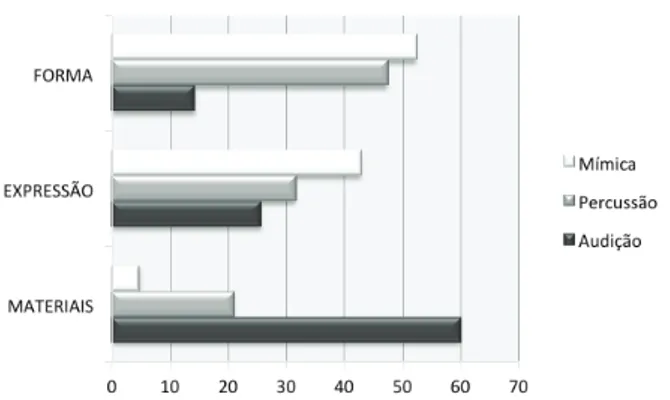 Figura 6 – Gráfico de distribuição percentual  das descrições pelas camadas de compreensão 