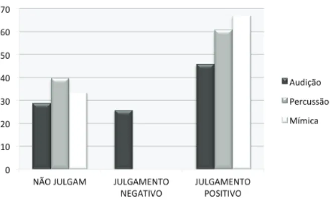 Figura 7 – Gráfico de sentidos de julgamento