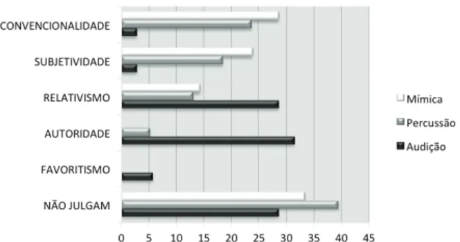 Figura 8 – Gráfico de distribuição de julgamentos por  níveis de capacidade argumentativa de Rolle (2013)