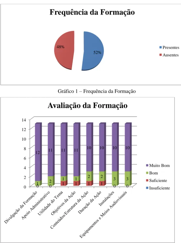 Gráfico 2 – Avaliação da Formação 