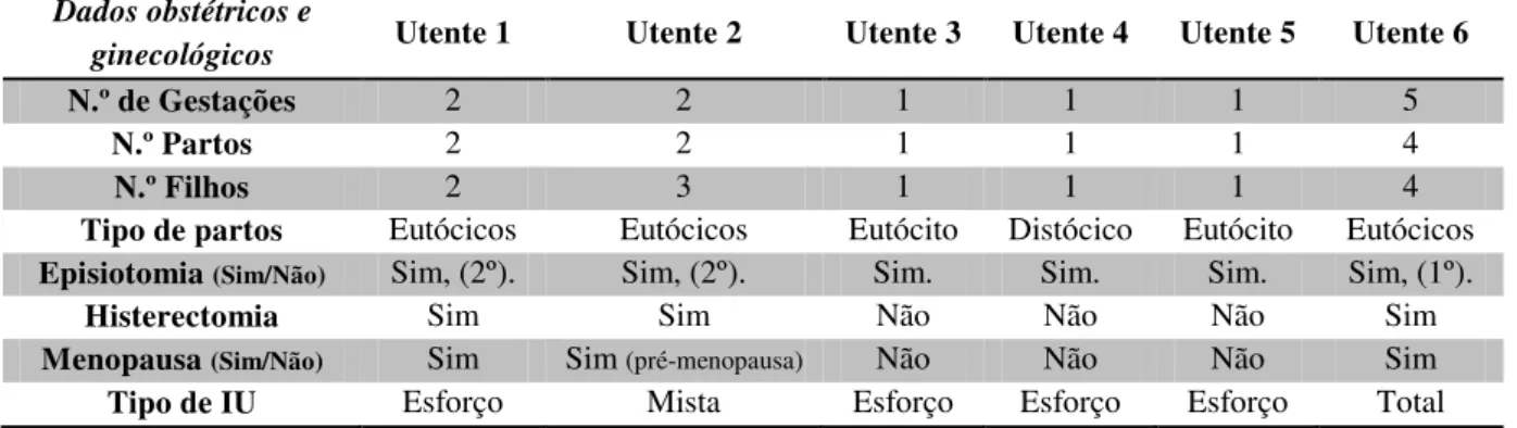 Tabela 5- Caracterização dos dados obstétricos e ginecológicos relevantes das participantes